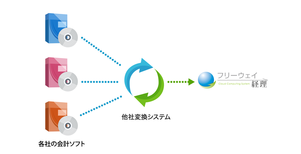 変換ソフトで会計を一元化して、コストと手間を1/4に