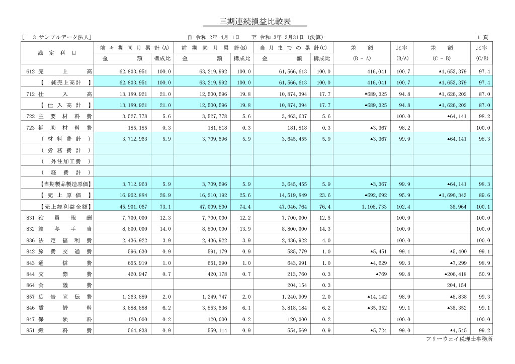 全科目損益三期比較表